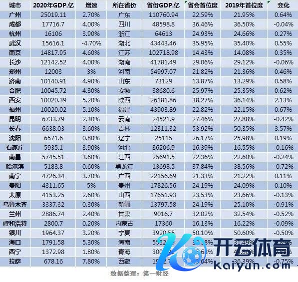 广州遥居榜首！27个省会中11城GDP超万亿 四个新一线龙头城市“并驾都驱”